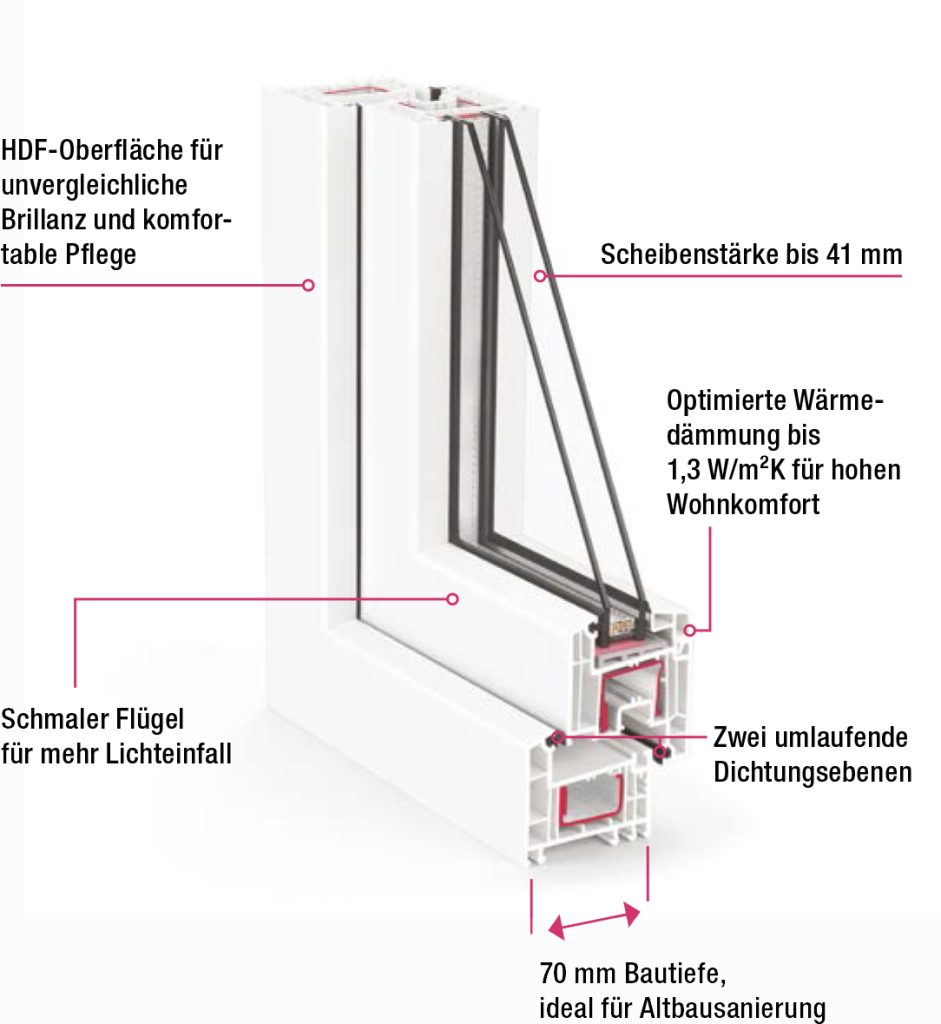 REHAU Euro-Design 70 Fenstersystem mit 70 mm Bautiefe